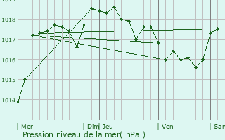 Graphe de la pression atmosphrique prvue pour San-Gavino-di-Fiumorbo
