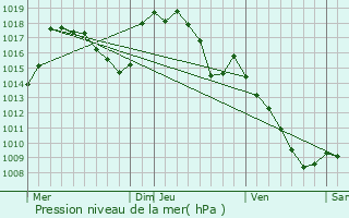 Graphe de la pression atmosphrique prvue pour Svrac-l