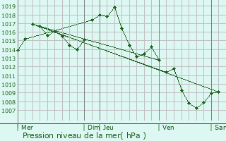 Graphe de la pression atmosphrique prvue pour Belfort-sur-Rbenty