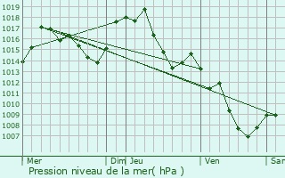 Graphe de la pression atmosphrique prvue pour Escouloubre