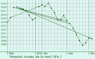 Graphe de la pression atmosphrique prvue pour Brommat