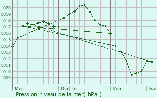 Graphe de la pression atmosphrique prvue pour Salives