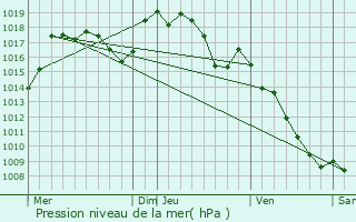 Graphe de la pression atmosphrique prvue pour Dourbies