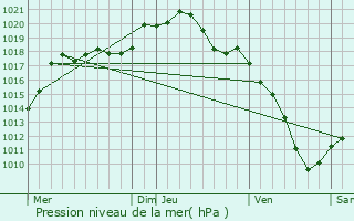 Graphe de la pression atmosphrique prvue pour Rmelfang