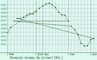 Graphe de la pression atmosphrique prvue pour Erquelinnes