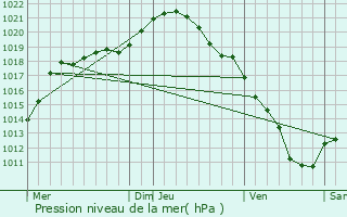 Graphe de la pression atmosphrique prvue pour Fourmies