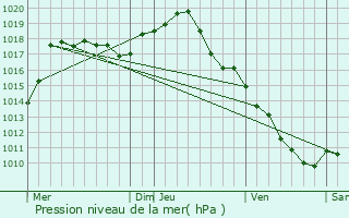 Graphe de la pression atmosphrique prvue pour Digoin