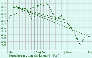 Graphe de la pression atmosphrique prvue pour Veyrires