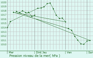 Graphe de la pression atmosphrique prvue pour Uxeau