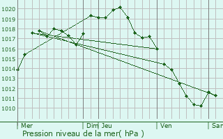 Graphe de la pression atmosphrique prvue pour Spoy