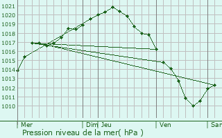 Graphe de la pression atmosphrique prvue pour Mechelen