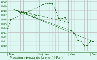 Graphe de la pression atmosphrique prvue pour Saint-loy-les-Mines