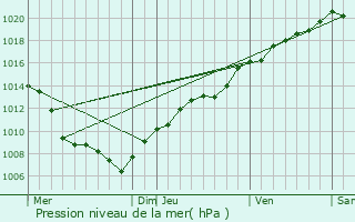 Graphe de la pression atmosphrique prvue pour Vieux-Moulin