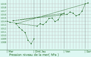 Graphe de la pression atmosphrique prvue pour Champ-sur-Drac
