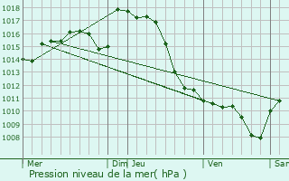 Graphe de la pression atmosphrique prvue pour Narcastet