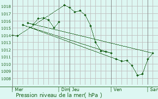 Graphe de la pression atmosphrique prvue pour Moumour