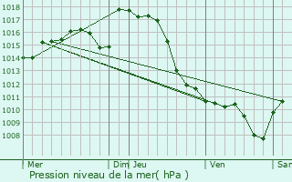 Graphe de la pression atmosphrique prvue pour Nousty