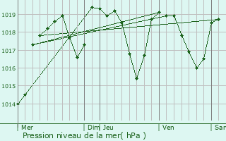 Graphe de la pression atmosphrique prvue pour Balbigny