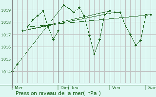 Graphe de la pression atmosphrique prvue pour Amplepuis