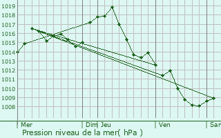 Graphe de la pression atmosphrique prvue pour Brzilhac