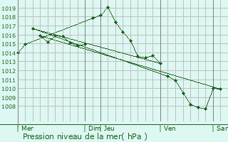 Graphe de la pression atmosphrique prvue pour Loures-Barousse