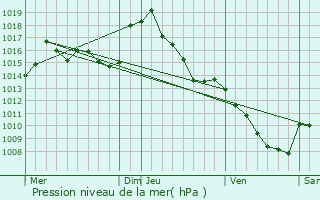 Graphe de la pression atmosphrique prvue pour Bize