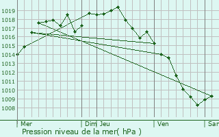 Graphe de la pression atmosphrique prvue pour Saint-Geoirs