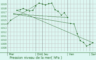 Graphe de la pression atmosphrique prvue pour Magnieu