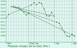 Graphe de la pression atmosphrique prvue pour Montjaux