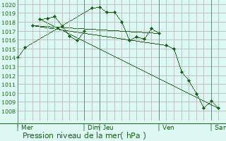 Graphe de la pression atmosphrique prvue pour Montier-Allemont