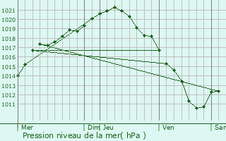 Graphe de la pression atmosphrique prvue pour Mons