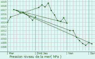 Graphe de la pression atmosphrique prvue pour Escroux