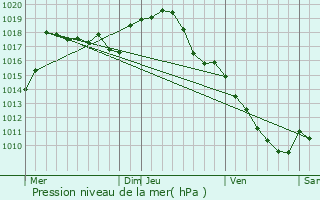 Graphe de la pression atmosphrique prvue pour Abrest