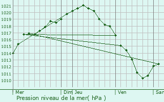 Graphe de la pression atmosphrique prvue pour Pepingen