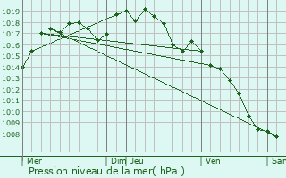 Graphe de la pression atmosphrique prvue pour Rousson