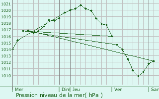 Graphe de la pression atmosphrique prvue pour Boechout