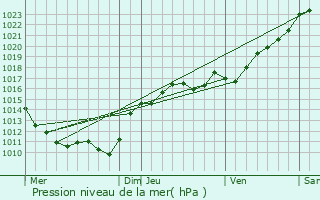 Graphe de la pression atmosphrique prvue pour Neuvy-sur-Loire