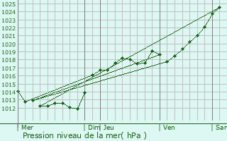 Graphe de la pression atmosphrique prvue pour Neuilly-le-Brignon