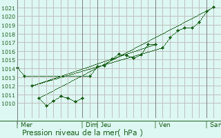 Graphe de la pression atmosphrique prvue pour Achun