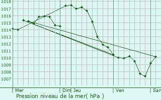 Graphe de la pression atmosphrique prvue pour Bordres-sur-l