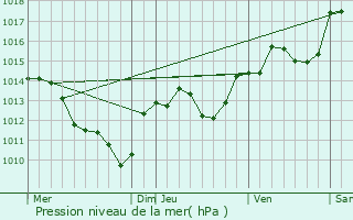 Graphe de la pression atmosphrique prvue pour Le Crs