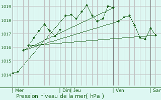 Graphe de la pression atmosphrique prvue pour Le Loroux-Bottereau