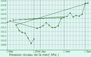 Graphe de la pression atmosphrique prvue pour Saint-Roman-de-Codires