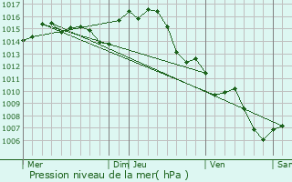 Graphe de la pression atmosphrique prvue pour Toulouse