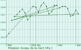 Graphe de la pression atmosphrique prvue pour Noutre