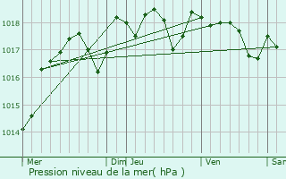 Graphe de la pression atmosphrique prvue pour Maulay