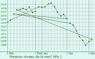 Graphe de la pression atmosphrique prvue pour Tersanne