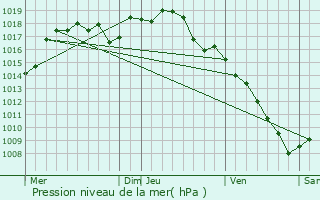 Graphe de la pression atmosphrique prvue pour Guilherand-Granges