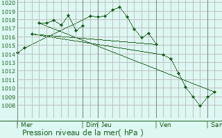 Graphe de la pression atmosphrique prvue pour Pajay