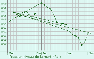 Graphe de la pression atmosphrique prvue pour Maulon-Licharre